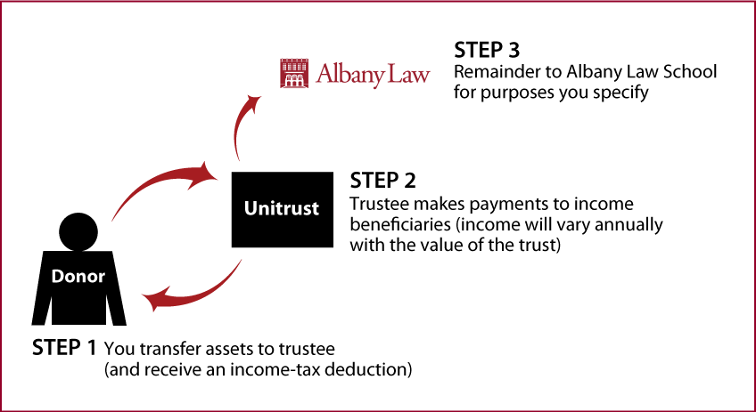 Charitable Remainder Unitrust Thumbnail