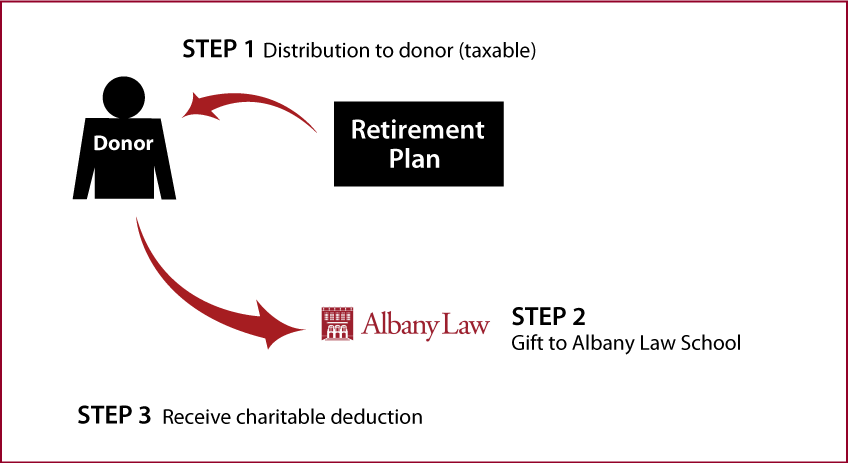 Gifts from Retirement Plans During Life Thumbnail