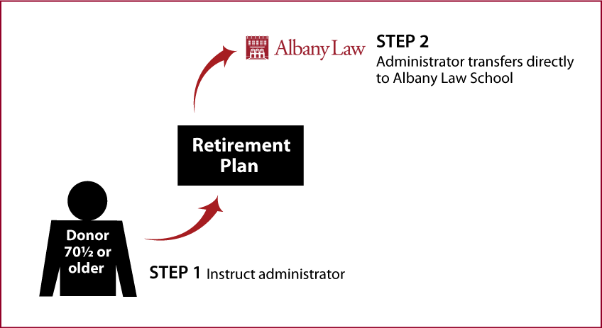 Gifts from Retirement Plans During Life Age 70½+ Diagram Gifts from Retirement Plans During Life Age 70½+ Diagram
