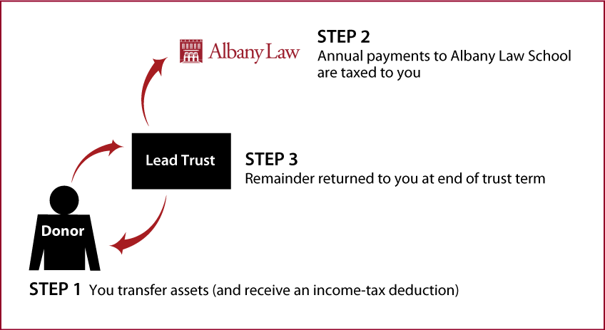 Grantor Lead Trust Thumbnail