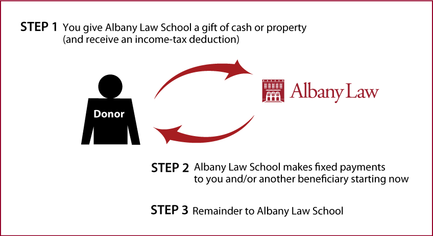 Immediate-Payment Charitable Gift Annuity Thumbnail