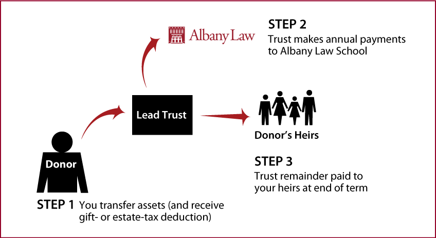 Nongrantor Lead Trust Diagram Nongrantor Lead Trust Diagram