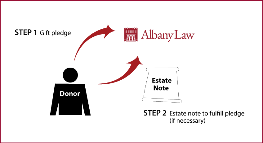 Gifts by Estate Note Diagram Gifts by Estate Note Diagram
