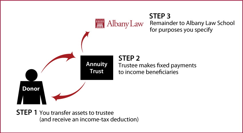 Charitable Remainder Annuity Trust Thumbnail