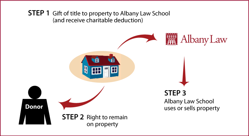 Gift of Personal Residence or Farm with Retained Life Estate Diagram Gift of Personal Residence or Farm with Retained Life Estate Diagram