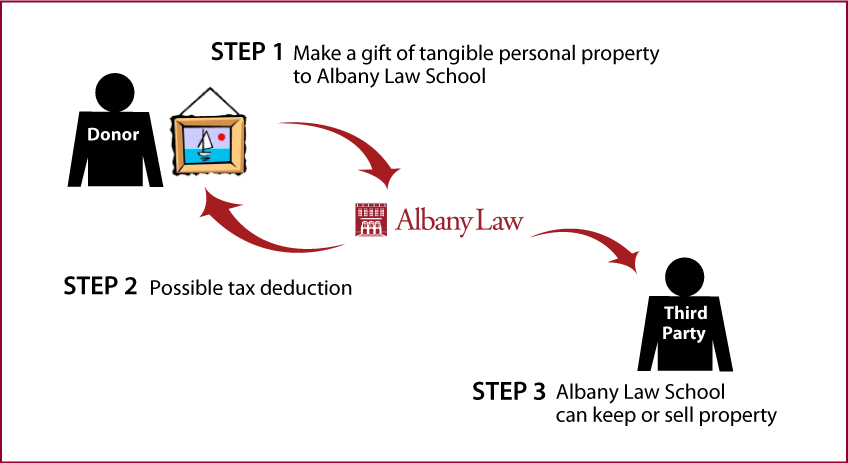 Tangible Personal Property Diagram